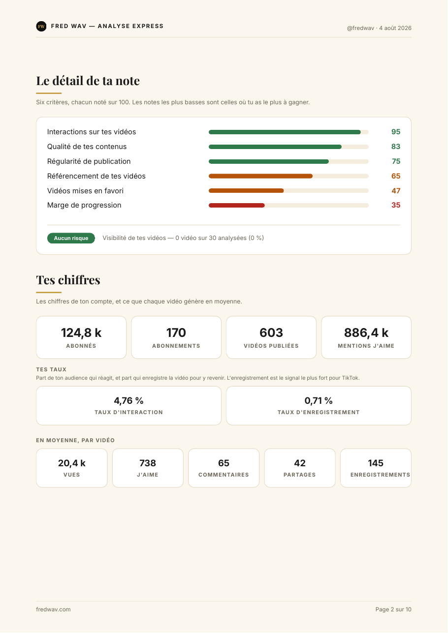 Extrait anonymisé d'un rapport Analyse Express montrant les scores et métriques TikTok